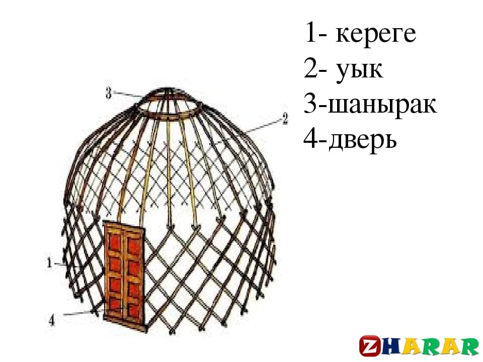 Для основных элементов юрты определи какими цифрами они отмечены на рисунке 1