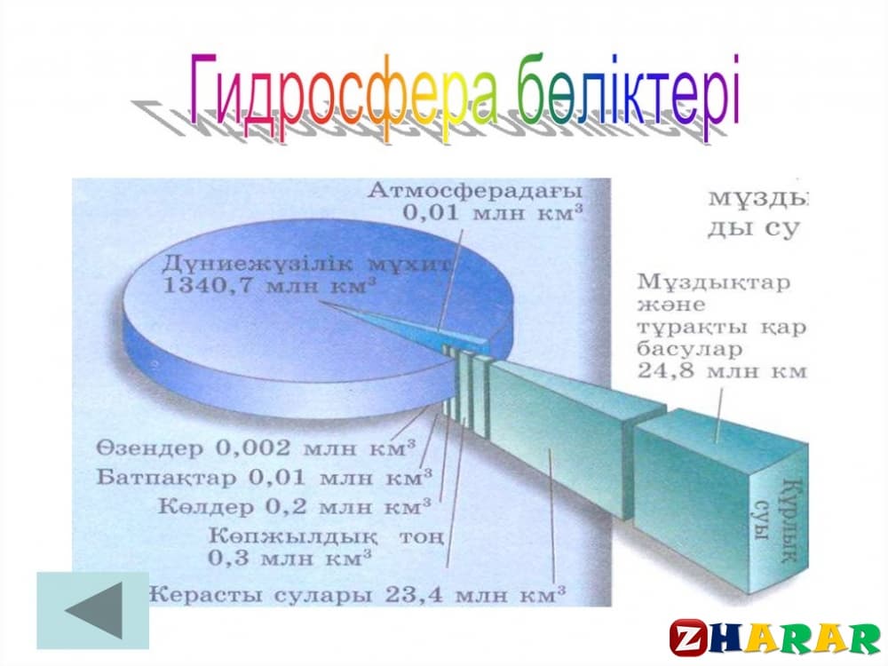 Гидросфера және оның құрамдас бөліктері (7 сынып, II тоқсан)