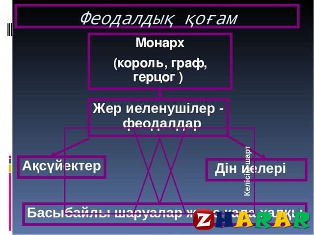  Феодалдық экономика қалай құрылған? (Дүниежүзі тарихы, 7 сынып, І тоқсан)