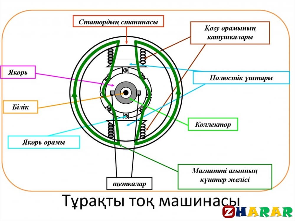 Айнымалы тоқ генераторы