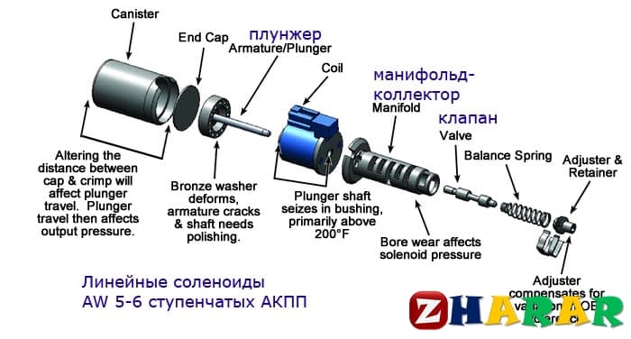 Как разобрать соленоид