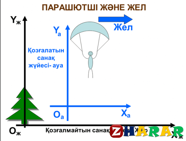 Сабақ жоспары (ұмж): Қозғалыстың салыстырмалығы. Санақ жүйесі. Санақ денесі. Галилейдің салыстырмалық принципі. (Физика, 10 сынып, I тоқсан)