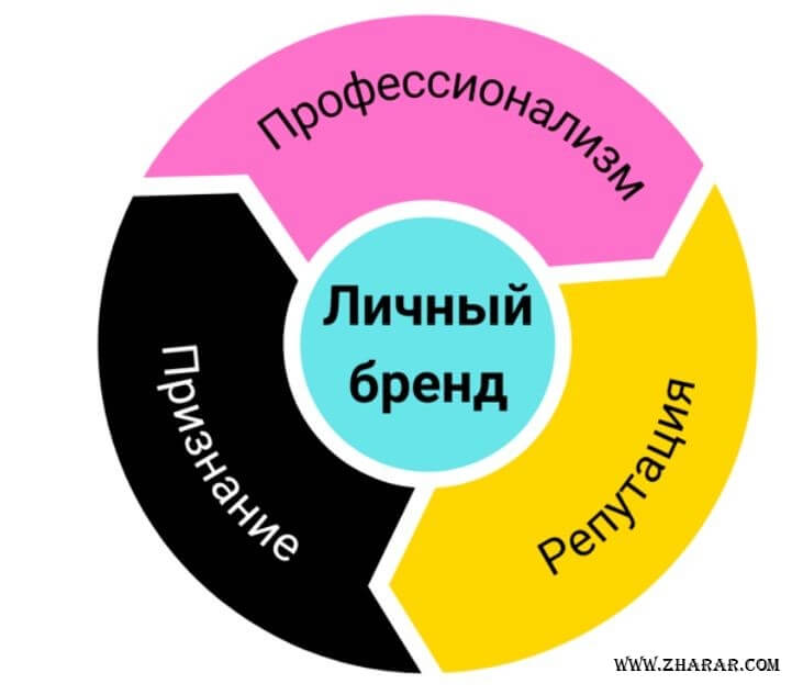 Продвижение персонального бренда