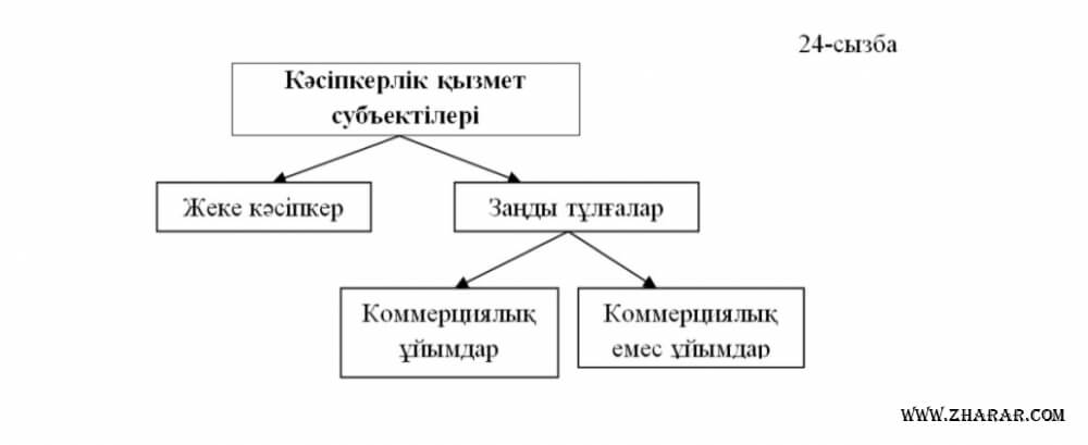 Презентация кәсіпкерлік құқық